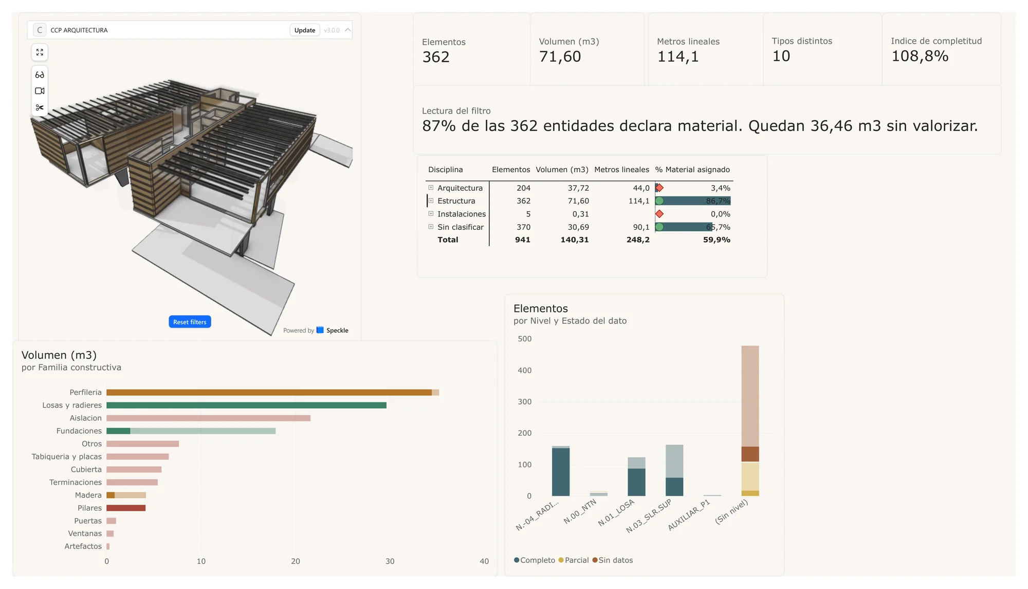 Tablero de auditoría BIM de la obra OBN028 de CCP Arquitectura en Power BI con el modelo publicado en Speckle